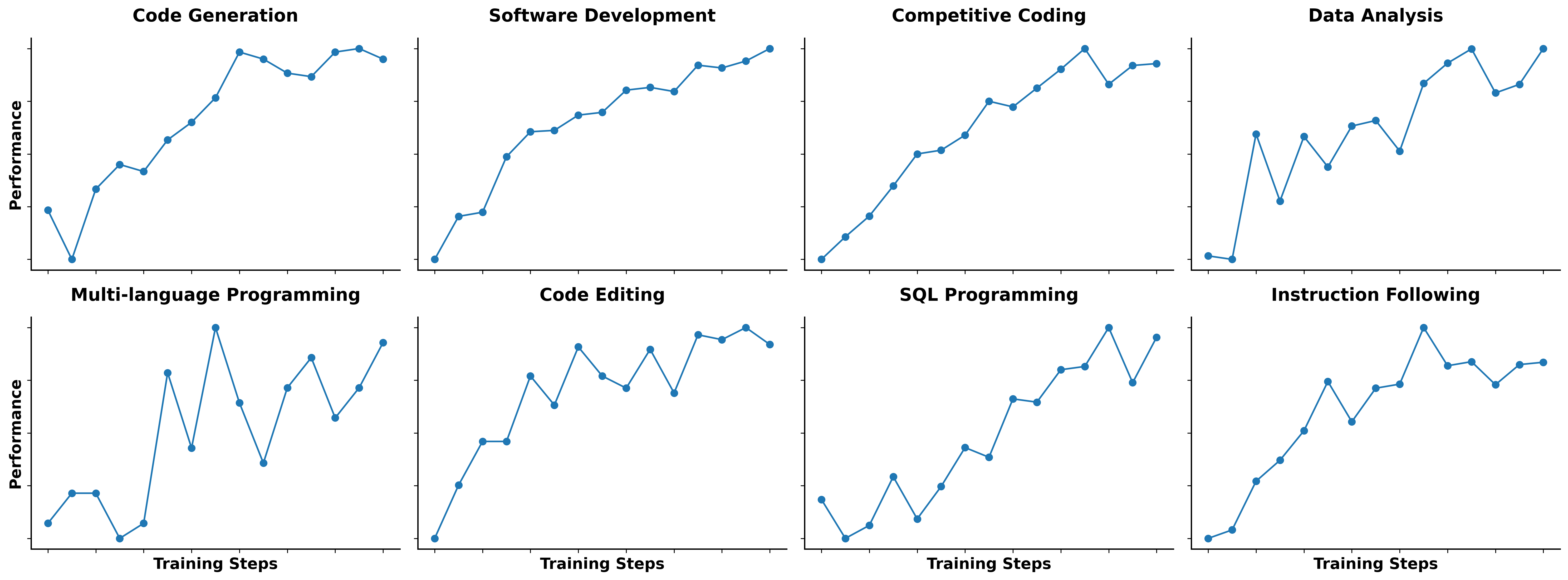 Qwen3 Coder benchmark performance in coding tasks